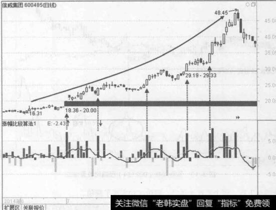 图3-9信威集团（600485）涨幅比较算法