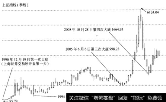 1990年以来的四次大底