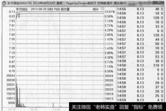 图3-13东方创业 2013年8月20日分时走势图