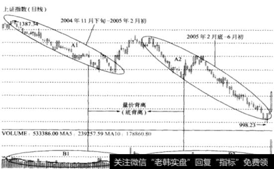 2005年大熊市底部时的<a href='/yangdelong/290035.html'>上证指数</a>