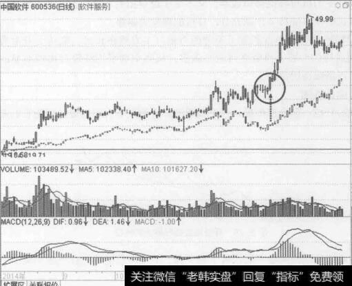 图3-17板块与个股叠加对比强弱