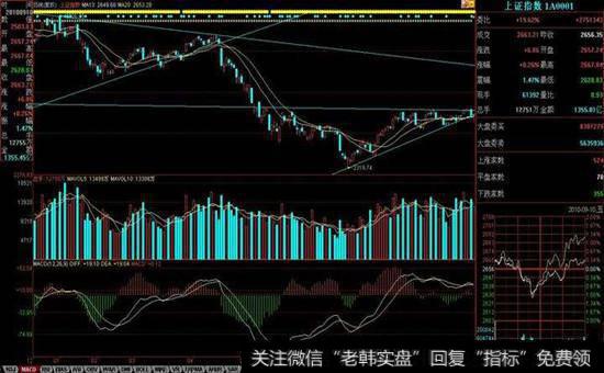 运用见底图形分析股市