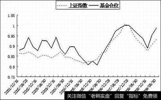 市场的顶部需要离开股市