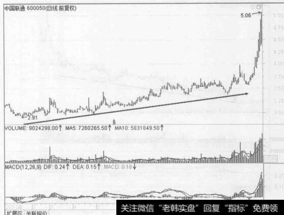 图3-19中国联通(600050) 2013年1月至12月的行情走势图