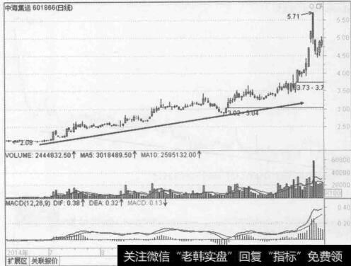 图3-20中海集运(601866) 2014年6月至12月的行情走势图