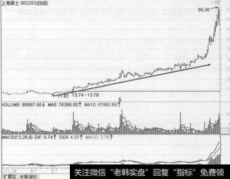 图3-21上海莱士（002252) 2012年10月至2013年12月的行情走势图