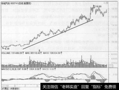 图3-23华城汽车(600741)  2014年5月至2015年2月的行情走势图