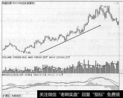 图3-24荣盛发展(002148) 2012年9月至2013年2月的行情走势图