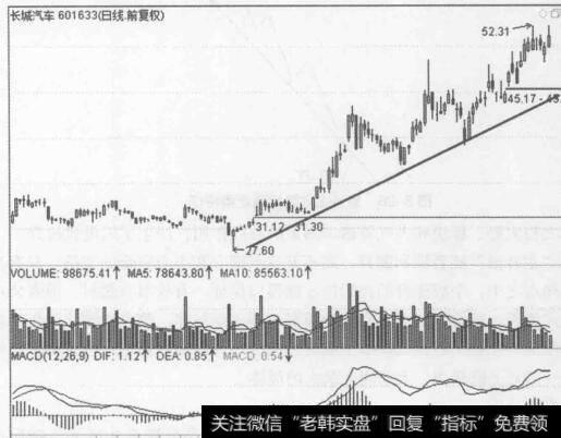 图3-25<a href='/gushiyaowen/275159.html'>长城汽车</a> （601633）2014年8月至2015年2月行情走势图