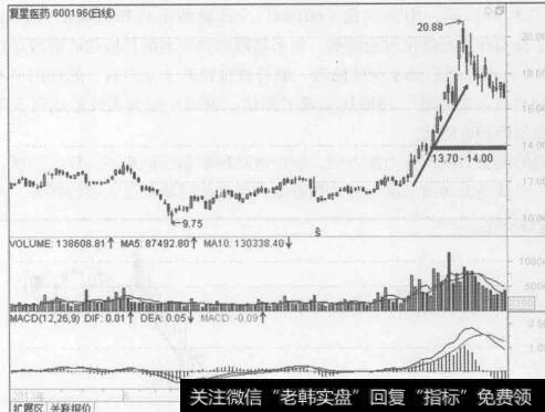 图3-27复星医药（600196) 2013年8月至12月的行情走势图