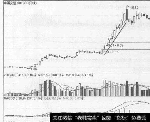 图3-29中国交建（601800) 2014年10月至2015年1月的行情走势图