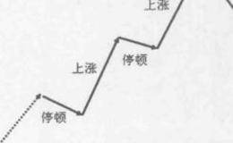 趋势停顿分析的表述