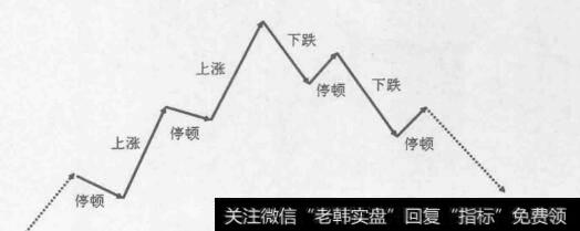 图4-1趋势中的停顿分析