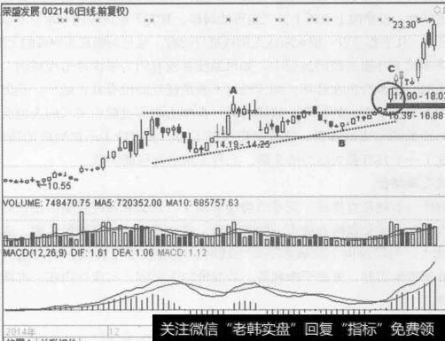 图4-4荣盛发展（002146) 2014年11月至2015年3月的行情走势图