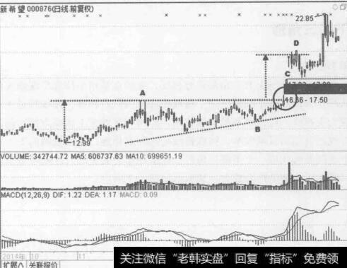 图4-5新希望(000876) 2014年10月至2015年3月的行情走势图