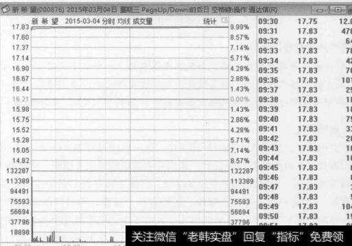 图4-6新希望(000876) 2015年3月4日的分时走势图