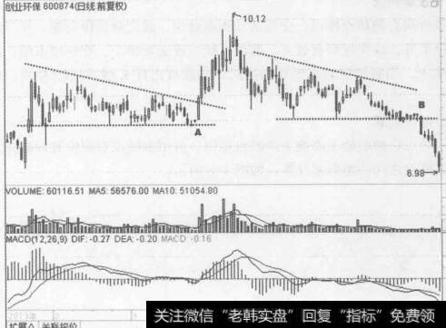 图4-9创业环保  2013年7月至2014年1月的行情走势图