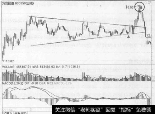 图4-14万向钱潮(000559) 2014年7月至12月的行情走势图