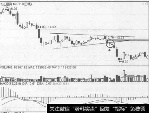 图4-15长江投资(600119) 2014年2月至5月的行情走势图