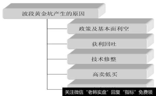 波段黄金坑形成的原因