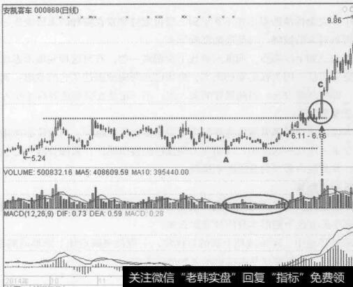 图4-19安凯客车（000868) 2014年9月至2015年3月的行情走势图