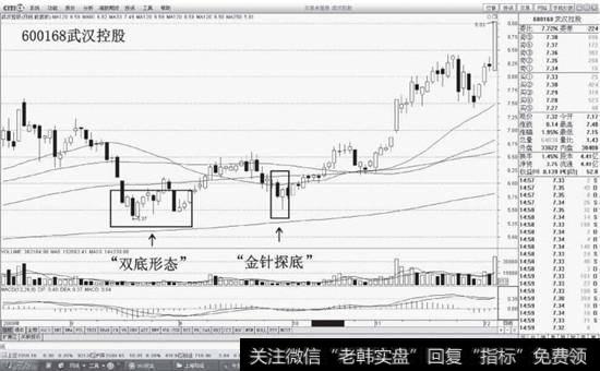 金针探底+双底形态