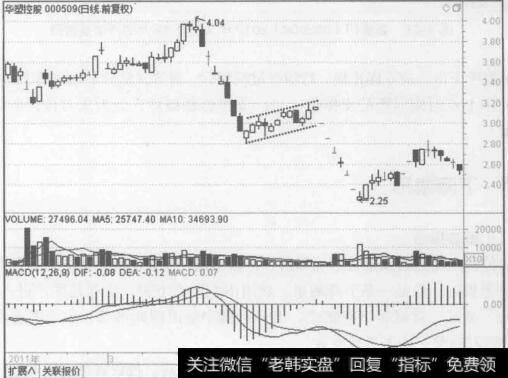 图4-25华塑控股（000509) 2011年2月至5月的行情走势图