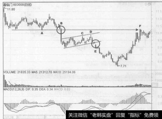 图4-26喜临门（603008) 2012年8月至12月的行情走势图