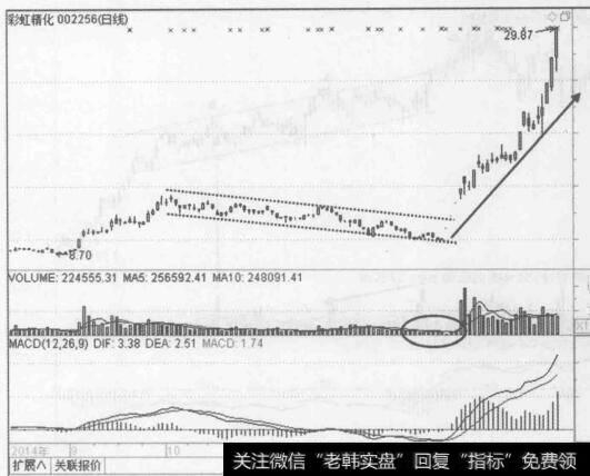 图4-29彩虹精化（002256）2014年9月至2015年3月的行情走势图