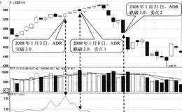 ADR高于3.0指标形态卖点:跌破关键点位时卖出