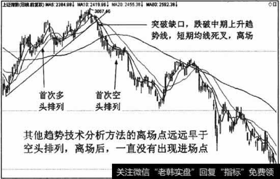 采用其他<a href='/qhcjwt/180793.html'>趋势分析方法</a>，交易者可以比空头排列提前并盈利离场