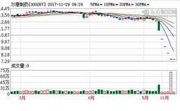 尔康制药一度开板 基金疑似减持游资接盘