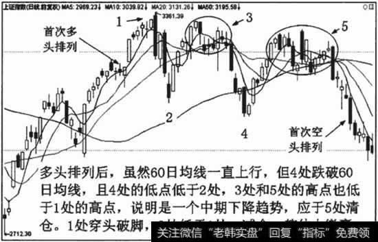 其他趋势分析方法的减仓和离场位置，优于单一使用空头排列