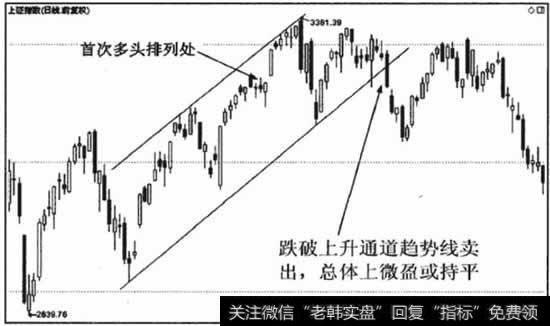 跌破上升通道趋势线卖出，整体上徽盈或持平