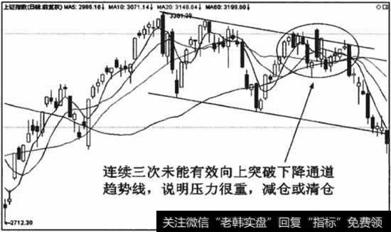 股价受制于下降通道趋势线的压力，跌破均线粘合形态时清仓