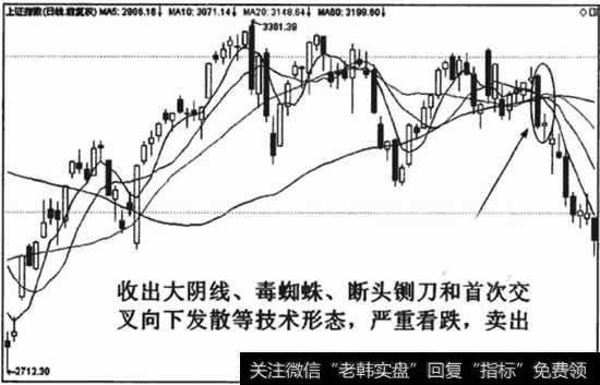 几种看空信号发生共振，可靠性加大，清仓卖出是唯一合理的操作