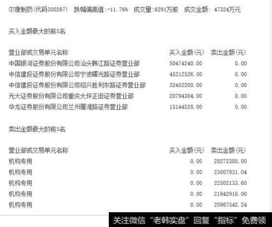 尔康制药卖出金额前5名全部都是机构席位