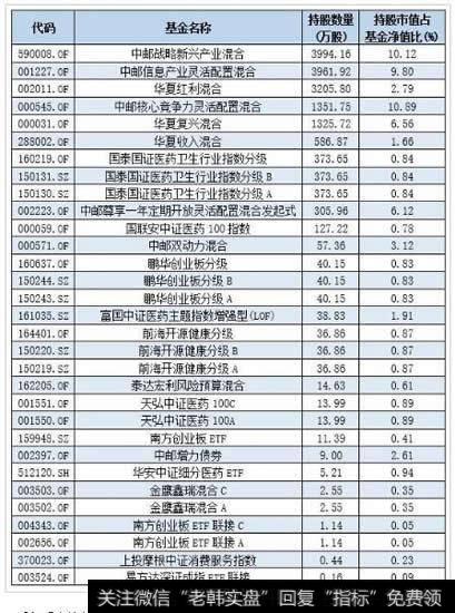 三季报重仓持有尔康制药的基金