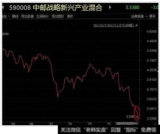 中邮基金旗下持有尔康制药的基金产品净值下跌严重