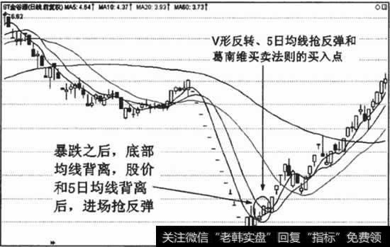 均线空头背离的进场点