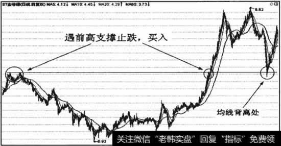 前高支撑可以为均线背离定位买入点