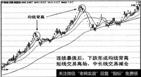 均线多头背离的离场点