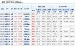 多家大股东增仓自家股票：32股增持超亿 净增持乍现