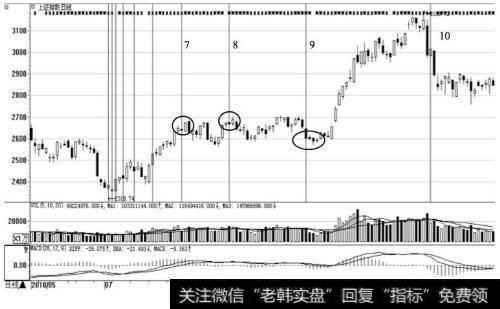 上证指数日K线