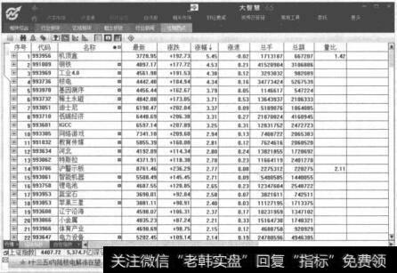 大智慧中查看领涨板块