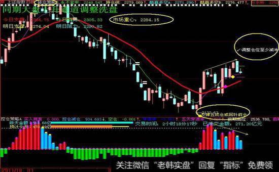 下跌中继与底部