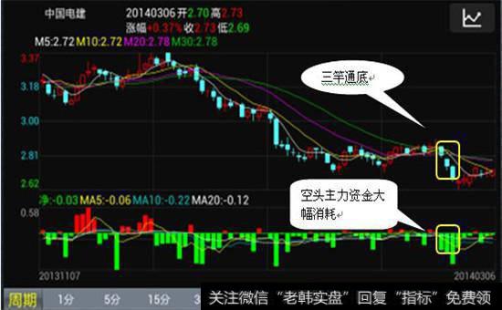 行情见底