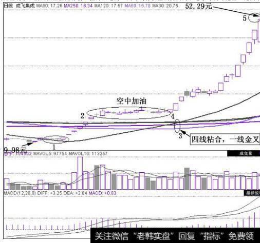成飞集成(002190)在2010年6月22日~2010年9月10日的日K线图