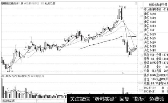 轴研科技(002046) 2005年5月26日到2005年11月24日的走势图