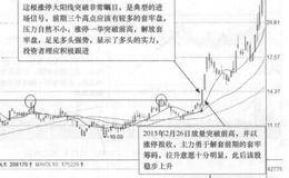 <em>苏交科</em>(300284)的日K线走势图(I)分析